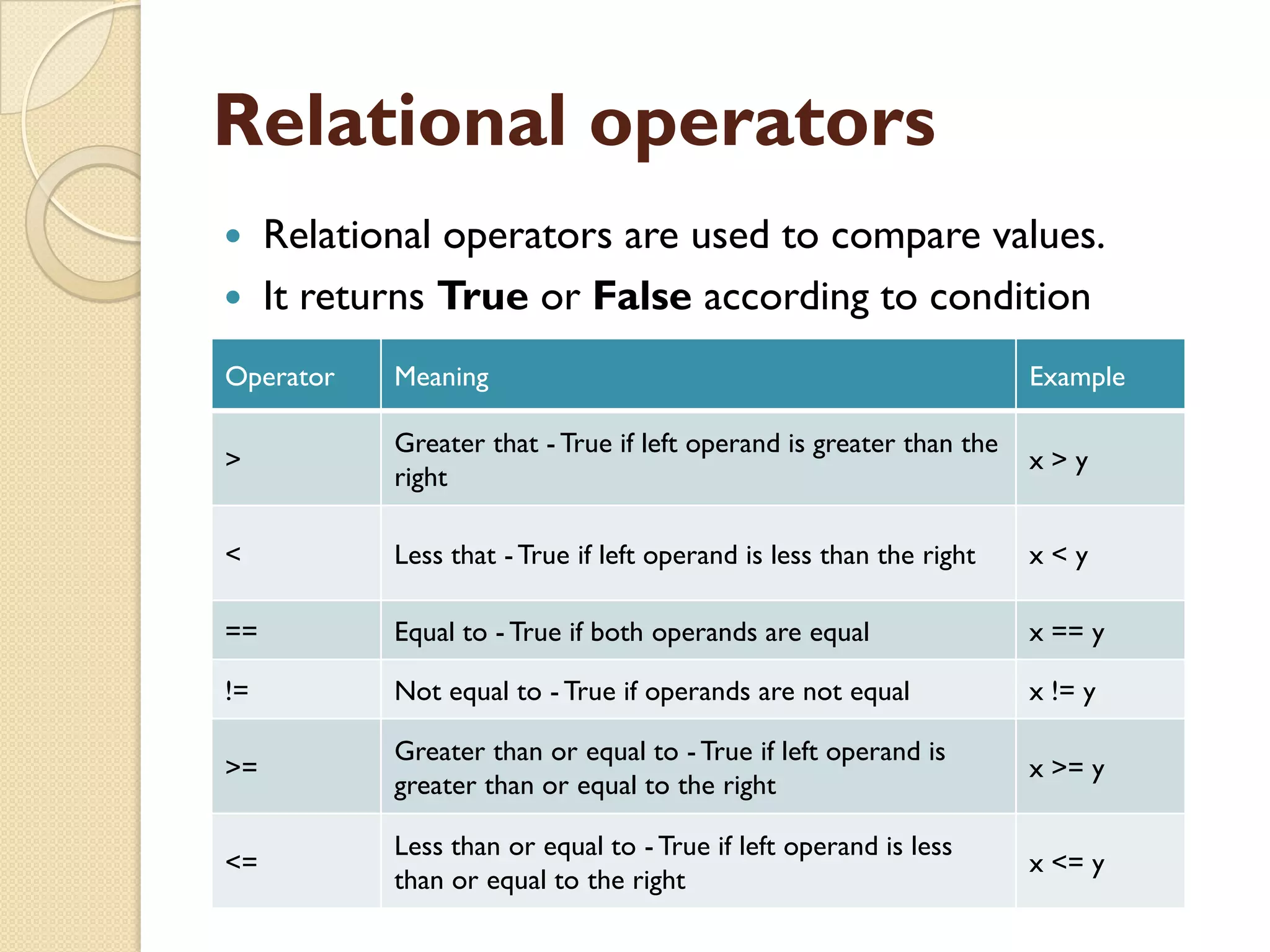 Relational operators
 Relational operators are used to compare values.
 It returns True or False according to condition
Operator Meaning Example
>
Greater that - True if left operand is greater than the
right
x > y
< Less that - True if left operand is less than the right x < y
== Equal to - True if both operands are equal x == y
!= Not equal to - True if operands are not equal x != y
>=
Greater than or equal to - True if left operand is
greater than or equal to the right
x >= y
<=
Less than or equal to - True if left operand is less
than or equal to the right
x <= y
 