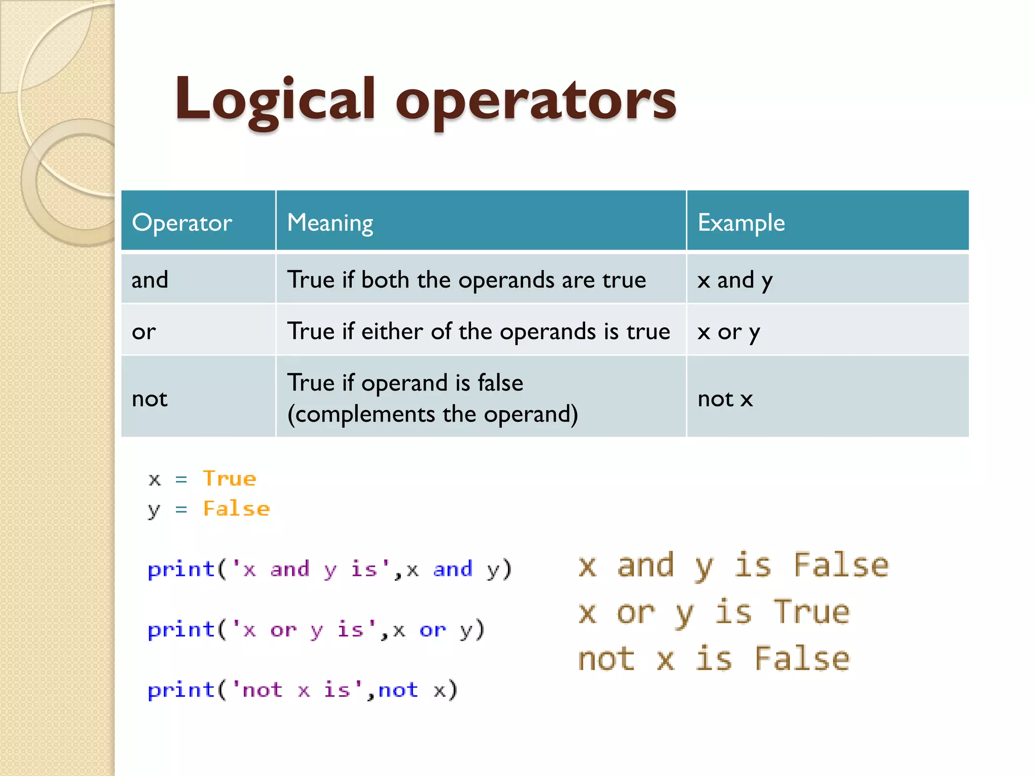 Logical operators
Operator Meaning Example
and True if both the operands are true x and y
or True if either of the operands is true x or y
not
True if operand is false
(complements the operand)
not x
 