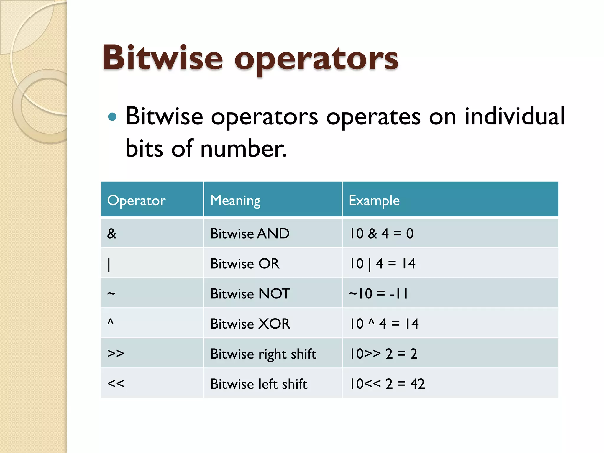 Bitwise operators
 Bitwise operators operates on individual
bits of number.
Operator Meaning Example
& Bitwise AND 10 & 4 = 0
| Bitwise OR 10 | 4 = 14
~ Bitwise NOT ~10 = -11
^ Bitwise XOR 10 ^ 4 = 14
>> Bitwise right shift 10>> 2 = 2
<< Bitwise left shift 10<< 2 = 42
 