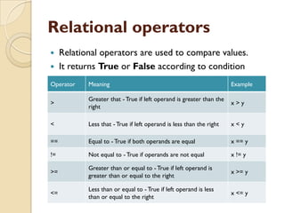 Relational operators
 Relational operators are used to compare values.
 It returns True or False according to condition
Operator Meaning Example
>
Greater that - True if left operand is greater than the
right
x > y
< Less that - True if left operand is less than the right x < y
== Equal to - True if both operands are equal x == y
!= Not equal to - True if operands are not equal x != y
>=
Greater than or equal to - True if left operand is
greater than or equal to the right
x >= y
<=
Less than or equal to - True if left operand is less
than or equal to the right
x <= y
 