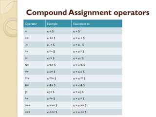Compound Assignment operators
Operator Example Equivatent to
= x = 5 x = 5
+= x += 5 x = x + 5
-= x -= 5 x = x - 5
*= x *= 5 x = x * 5
/= x /= 5 x = x / 5
%= x %= 5 x = x % 5
//= x //= 5 x = x // 5
**= x **= 5 x = x ** 5
&= x &= 5 x = x & 5
|= x |= 5 x = x | 5
^= x ^= 5 x = x ^ 5
>>= x >>= 5 x = x >> 5
<<= x <<= 5 x = x << 5
 