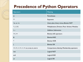 Precedence of Python Operators
Operators Meaning
() Parentheses
** Exponent
+x, -x, ~x Unary plus, Unary minus, Bitwise NOT
*, /, //, % Multiplication,Division, Floor division, Modulus
+, - Addition,Subtraction
<<, >> Bitwise shift operators
& Bitwise AND
^ Bitwise XOR
| Bitwise OR
==, !=, >, >=, <, <=, is, is not, in, not in Comparisions,Identity, Membership operators
not Logical NOT
and Logical AND
or Logical OR
 