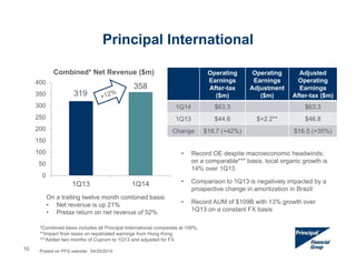 319
358
0
50
100
150
200
250
300
350
400
1Q13 1Q14
Combined* Net Revenue ($m)
• Record OE despite macroeconomic headwinds;
on a comparable*** basis, local organic growth is
14% over 1Q13
• Comparison to 1Q13 is negatively impacted by a
prospective change in amortization in Brazil
• Record AUM of $109B with 13% growth over
1Q13 on a constant FX basis
On a trailing twelve month combined basis:
• Net revenue is up 21%
• Pretax return on net revenue of 52%
Operating
Earnings
After-tax
($m)
Operating
Earnings
Adjustment
($m)
Adjusted
Operating
Earnings
After-tax ($m)
1Q14 $63.3 $63.3
1Q13 $44.6 $+2.2** $46.8
Change $18.7 (+42%) $16.5 (+35%)
*Combined basis includes all Principal International companies at 100%.
**Impact from taxes on repatriated earnings from Hong Kong.
***Added two months of Cuprum to 1Q13 and adjusted for FX.
10
Principal International
Posted on PFG website: 04/25/2014
 