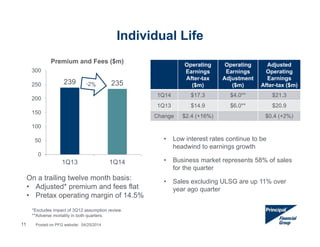 239 235
0
50
100
150
200
250
300
1Q13 1Q14
Premium and Fees ($m)
Individual Life
• Low interest rates continue to be
headwind to earnings growth
• Business market represents 58% of sales
for the quarter
• Sales excluding ULSG are up 11% over
year ago quarter
On a trailing twelve month basis:
• Adjusted* premium and fees flat
• Pretax operating margin of 14.5%
Operating
Earnings
After-tax
($m)
Operating
Earnings
Adjustment
($m)
Adjusted
Operating
Earnings
After-tax ($m)
1Q14 $17.3 $4.0** $21.3
1Q13 $14.9 $6.0** $20.9
Change $2.4 (+16%) $0.4 (+2%)
11
*Excludes impact of 3Q12 assumption review.
**Adverse mortality in both quarters.
Posted on PFG website: 04/25/2014
 