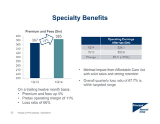 367
385
200
220
240
260
280
300
320
340
360
380
400
1Q13 1Q14
Premium and Fees ($m)
Specialty Benefits
• Minimal impact from Affordable Care Act
with solid sales and strong retention
• Overall quarterly loss ratio of 67.7% is
within targeted range
On a trailing twelve month basis:
• Premium and fees up 4%
• Pretax operating margin of 11%
• Loss ratio of 66%
Operating Earnings
After-tax ($m)
1Q14 $26.1
1Q13 $20.8
Change $5.3 (+25%)
12 Posted on PFG website: 04/25/2014
 