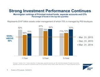Strong Investment Performance Continues
Morningstar rankings of Principal mutual funds, separate accounts and CITs
Percentage of funds in the top two quartiles
82%
87%
71%
66%
78%
72%70%
84% 83%
1-Year 3-Year 5-Year
Mar. 31, 2013
Dec. 31, 2013
Mar. 31, 2014
Represents $147 billion assets under management of which 75% is managed by PGI boutiques
Principal “I” shares; if no “I” share class then “A” share class; separate accounts use “R6” rate level; Includes Principal mutual funds,
separate accounts and collective investment trusts (CITs); Excludes money market, stable value and U.S. Property separate account.
GOAL:
ABOVE
60%
5 Posted on PFG website: 04/25/2014
 
