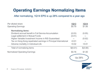 Per diluted share 1Q13 1Q14
Operating Earnings $0.79 $1.06
Normalizing items:
Dividend accrual benefit in Full Service Accumulation (0.03) (0.05)
Legal settlement in Mutual Funds (0.01) --
Higher Variable Investment Income in RIS Guaranteed -- (0.02)
Tax on Hong Kong repatriated earnings in Principal International +0.01 --
Adverse mortality in Individual Life +0.02 +0.01
Total of normalizing items $(0.01) $(0.06)
Normalized Operating Earnings $0.78 $1.00
Operating Earnings Normalizing Items
After normalizing, 1Q14 EPS is up 28% compared to a year ago
Up 28%
6 Posted on PFG website: 04/25/2014
 