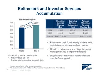 Retirement and Investor Services
Accumulation
560
628
0
100
200
300
400
500
600
700
1Q13 1Q14
Net Revenue ($m)
• Positive net cash flow & equity markets led to
growth in account value and net revenue
• Growth in net revenue and diligent expense
management led to improved margins
• Lipper Award - Best Global Real Estate Fund
over the 5-year period
On a trailing twelve month basis:
• Net revenue up 14%
• Pretax return on net revenue of 33%
Operating
Earnings
After-tax
($m)
Operating
Earnings
Adjustment
($m)
Adjusted
Operating
Earnings
After-tax ($m)
1Q14 $184.5 $(15.0)* $169.5
1Q13 $141.8 $(10.9)** $130.9
Change $42.7 (+30%) $38.6 (+29%)
7
*Dividend accrual benefit in Full Service Accumulation.
**Dividend accrual benefit in Full Service Accumulation and legal settlement in Principal Funds.
Posted on PFG website: 04/25/2014
 