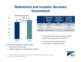 Retirement and Investor Services
Guaranteed
49
54
0
10
20
30
40
50
60
1Q13 1Q14
Net Revenue ($m)
On a trailing twelve month basis:
• Net revenue up 17%
• Pretax return on net revenue of 81%
Operating
Earnings
After-tax
($m)
Operating
Earnings
Adjustment
($m)
Adjusted
Operating
Earnings
After-tax ($m)
1Q14 $32.0 $(6.0)* $26.0
1Q13 $28.2 $28.2
Change $3.8 (+13%) $(2.2) (-8%)
8
• Investment Only new business higher
margin than business rolling off
• Continue to treat both of these
businesses as opportunistic
Posted on PFG website: 04/25/2014
*Benefited from higher variable investment income in Investment Only and Full Service Payout.
 