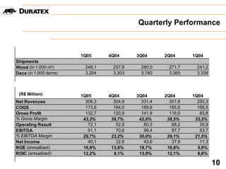 Quarterly Performance



                        1Q05      4Q04      3Q04      2Q04      1Q04
Shipments
Wood (in 1.000 m³)        248,1     257,8     280,0     271,7     241,2
Deca (in 1.000 items)     3.204     3.303     3.740     3.365     3.339



 (R$ Million)           1Q05      4Q04      3Q04      2Q04      1Q04
Net Revenues              306,3     304,9     331,4     301,6     250,3
COGS                      173,6     184,0     189,6     185,6     166,5
Gross Profit              132,7     120,9     141,9     116,0      83,8
% Gross Margin           43,3%     39,7%     42,8%     38,5%     33,5%
Operating Result           72,1      52,8      80,3      68,2      35,9
EBITDA                     91,1      70,6      99,4      87,7      53,7
% EBITDA Margin          29,7%     23,2%     30,0%     29,1%     21,5%
Net Income                 40,1      32,6      43,6      37,8      11,3
ROE (annualized)         16,9%     13,8%     18,7%     16,8%      5,0%
ROIC (annualized)        12,2%      9,1%     13,9%     12,1%      6,6%

                                                                          10
 