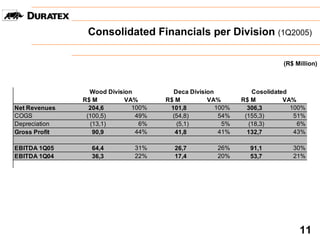 Consolidated Financials per Division (1Q2005)

                                                                        (R$ Million)



                 Wood Division         Deca Division           Cosolidated
               R$ M         VA%      R$ M         VA%       R$ M         VA%
Net Revenues     204,6        100%    101,8          100%     306,3        100%
COGS            (100,5)        49%     (54,8)         54%    (155,3)        51%
Depreciation     (13,1)         6%      (5,1)          5%     (18,3)         6%
Gross Profit      90,9         44%      41,8          41%     132,7         43%

EBITDA 1Q05      64,4         31%      26,7          26%      91,1         30%
EBITDA 1Q04      36,3         22%      17,4          20%      53,7         21%




                                                                             11
 