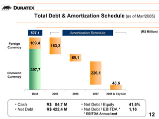 Total Debt & Amortization Schedule (as of Mar/2005)


           507,1                  Amortization Schedule                           (R$ Million)


 Foreign   109,4
Currency              163,3


                                  69,1


           397,7
Domestic                                      226,1
Currency

                                                             48,6

            Debt       2005        2006        2007       2008 & Beyond



     Cash            R$ 84,7 M            Net Debt / Equity               41,6%
     Net Debt        R$ 422,4 M           Net Debt / EBITDA *             1,16
                                          * EBITDA Annualized                          12
 