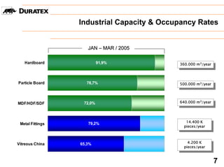 Industrial Capacity & Occupancy Rates


                     JAN – MAR / 2005

   Hardboard               91,9%            360.000 m3/year
                                             360.000 m3/year



Particle Board      76,7%                   500.000 m3/year
                                             500.000 m3/year



MDF/HDF/SDF        72,0%                    640.000 m3/year
                                             640.000 m3/year



                                              14.400 K
 Metal Fittings      79,2%                     14.400 K
                                             pieces/year
                                              pieces/year



Vitreous China    65,3%                        4.200 KK
                                                4.200
                                             pieces/year
                                              pieces/year


                                                               7
 