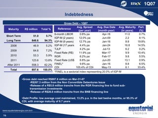 Indebtedness
                                                   Gross Debt – 1Q07
                                                              Avg. Spread      Avg. Due Date    Avg. Maturity     Part.
      Maturity      R$ million    Total %      Reference
                                                               (per year)      (month-year)      (in years)        (%)
                                            6-month LIBOR       0.8% pa           Apr-18            11.0           0.7%
     Short Term            51.0      5.7%
                                            IGP-M (2 years)    12.0% pa           Jun-09             2.2           8.1%
     Long Term           846.6      94.3%   IGP-M (9 years)    12.7% pa           Jan-16             8.8          19.8%
       2008                46.9      5.2%   IGP-M (17 years)    4.4% pa           Jan-24            16.8          14.5%
                                            TJLP                4.2% pa            Jul-13            6.2           0.2%
       2009                64.6      7.2%
                                            Fixed Rate (R$)    11.9% pa           Mar-17             9.9          10.4%
       2010                53.3      5.9%   RGR                 6.2% pa           Feb-17             9.8           5.5%
       2011              123.6      13.8%   Fixed Rate (US$     6.8% pa           Jun-20            13.1           0.9%
     After 2011          558.3      62.2%   FINEL*              9.8% pa           Jan-16             8.8           6.5%
                                            CDI              105.4% of CDI        May-13             6.1          33.4%
       Total             897.6     100.0%
                                            *FINEL is a sectorial index representing 20.0% of IGP-M

                  •Gross debt reached R$897.6 million on Mar-31-07
                        •R$267.3 million from the Non Convertible Debentures Issue
                        •Release of a R$5.8 million tranche from the RGR financing line to fund sub-
                        transmission investments
                        •Release of R$28.0 million tranche from the BNB financing line

                  •Debt Profile: low average cost maintained, 13.2% p.a. in the last twelve months, or 95.3% of
                  CDI, with average maturity of 8.7 years




16
 