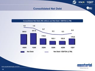 Consolidated Net Debt



      Consolidated Net Debt (R$ million) and Net Debt / EBITDA (LTM)


      1.6           1.5

                              0.7
                   331.9                                           0.5
     305.0                                 0.3         0.3

                             179.8
                                                                   176.0
                                          105.1       105.0




     4Q05          1Q06      2Q06         3Q06        4Q06        1Q07

             Net Debt                        Net Debt / EBITDA (LTM)




19
 