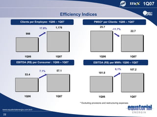 Efficiency Indices
       Clients per Employee: 1Q06 – 1Q07                    PMSO* per Clients: 1Q06 – 1Q07

                     17.8%       1,176                            25.7
                                                                              -11.7%
                                                                                                  22.7
           998




           1Q06                  1Q07                            1Q06                             1Q07

     EBITDA (R$) per Consumer : 1Q06 – 1Q07                EBITDA (R$) per MWh: 1Q06 – 1Q07

                                                                                 6,1%             107.2
                     7.1%         57.1
                                                                101.0
           53.4




          1Q06                   1Q07                           1Q06                              1Q07

                                              * Excluding provisions and restructuring expenses




22
 