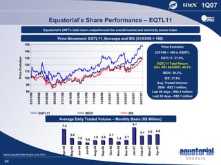 Equatorial’s Share Performance – EQTL11
                                                   Equatorial’s UNIT’s total return outperformed the overall market and electricity sector index

                                                                           Price Movement: EQTL11, Ibovespa and IEE (31/03/06 = 100)
                       150
                                                                                                                                                                                                                              Price Evolution
                       140                                                                                                                                                                                           (3/31/06 = 100 to 2/5/07):
     Price Evolution




                       130                                                                                                                                                                                                    EQTL11: 37.9%,

                       120                                                                                                                                                                                            EQTL11 Total Return
                                                                                                                                                                                                                    (Div. R$1.64/UNIT): 49.2%
                       110                                                                                                                                                                                                     IBOV: 30.3%,
                       100                                                                                                                                                                                                      IEE: 27.9%
                                                                                                                                                                                                                      Avg. Traded Volume:
                       90
                                                                                                                                                                                                                       2006 - R$3.1 million,
                       80                                                                                                                                                                                          Last 60 days - R$4.5 million;




                                                                                                                                                            02/02/07
                                                                             07/21/06

                                                                                         08/18/06

                                                                                                     09/15/06

                                                                                                                10/13/06

                                                                                                                           11/10/06

                                                                                                                                      12/08/06

                                                                                                                                                 01/05/07




                                                                                                                                                                       03/02/07

                                                                                                                                                                                    03/30/07

                                                                                                                                                                                               04/27/07
                                                                06/23/06
                             03/31/06

                                        04/28/06

                                                    05/26/06




                                                                                                                                                                                                                   Last 30 days - R$5.1 million




                                         EQTL11                                                                 IBOV                                                              IEE

                                                                           Average Daily Traded Volume – Monthly Basis (R$ Million)
                                                                                                                                                                                    8.1
                                                                               7.3
                                                                                                                                                                                                          4.6        4.9
                                                                                                                                                                                               4.1
                                                                                           3.0                                                    3.1
                                                                                                      1.6                   1.9        2.0                  1.4        2.1
                                                                                                                 0.8
                                                                                                                                                   Oct-06

                                                                                                                                                             Nov-06
                                                                                                                             Aug-06
                                                                                Apr-06




                                                                                                                                                                                                                     Apr-07
                                                                                                       Jun-06

                                                                                                                  Jul-06




                                                                                                                                                                        Dec-06
                                                                                            May-06




                                                                                                                                                                                     Jan-07

                                                                                                                                                                                                Feb-07

                                                                                                                                                                                                          Mar-07
                                                                                                                                        Sep-06




24
 