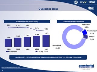 Customer Base



              Customer Base (thousands)                                  Customer Base Breakdown

    8.9%                 8.9%                                                                    Industrial
               8.7%
                                                                                                    0.7%
                                     7.5%
                                                   7.2%
                                                                                                       Commercial
                                                   1,373                                                      7.2%
                                     1,349
                         1,327
              1,307                                                                                        Others
    1,281
                                                                                                              5.8%


                                                           Residential
                                                              86.3%
    1Q06       2Q06      3Q06        4Q06          1Q07
       Customers                            %Chg. Y-O-Y


             • Growth of 7.2% in the customer base compared to the 1Q06 (91,200 new customers)




6
 