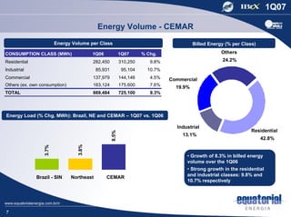 Energy Volume - CEMAR
                         Energy Volume per Class                                         Billed Energy (% per Class)

CONSUMPTION CLASS (MWh)                  1Q06              1Q07      % Chg.                          Others
Residential                              282,450           310,250      9.8%                         24.2%
Industrial                                 85,931           95,104     10.7%
Commercial                               137,979           144,146      4.5%   Commercial
Others (ex. own consumption)             163,124           175,600      7.6%
                                                                                 19.9%
TOTAL                                    669,484           725,100      8.3%




Energy Load (% Chg. MWh): Brazil, NE and CEMAR – 1Q07 vs. 1Q06

                                                                                 Industrial
                                                                                                                  Residential
                                                    8.5%



                                                                                   13.1%
                                                                                                                       42.8%
                                  3.8%
                  3.7%




                                                                                     • Growth of 8.3% in billed energy
                                                                                     volume over the 1Q06
                                                                                     • Strong growth in the residential
              Brazil - SIN     Northeast        CEMAR                                and industrial classes: 9.8% and
                                                                                     10.7% respectively




7
 