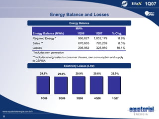 Energy Balance and Losses
                                    Energy Balance

                                         MWh
    Energy Balance (MWh)                  1Q06             1Q07      % Chg.
    Required Energy *                      966,627     1,052,179         8.9%
    Sales **                               670,665         726,269       8.3%
    Losses                                 295,962         325,910      10.1%
    * Includes own generation
    ** Includes energy sales to consumer classes, own consumption and supply
    to CEPISA
                                Electricity Losses (LTM)

         29.8%          29.6%            29.9%         29.8%         29.9%




          1Q06           2Q06            3Q06          4Q06          1Q07




8
 