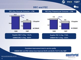 DEC and FEC
    DEC (Avg. Hours per Consumer – LTM)                     FEC (Avg. Frequency per Consumer – LTM)

            15.5
     1.1              36.8%
                                                                      7,8   7.8    24.4%

                                9.8                             0.9                       5,9   5.9
                       2.4                 Supplier                                                    Supplier
                                                                                   1.6
    14.4
                                                                6.7
                       7.4                                                          4.3
                                           CEMAR                                                       CEMAR

             1Q06              1Q07                                         1Q06                1Q07

           Supplier DEC % Chg.: 118.2%                                Supplier FEC % Chg.: 77.8%
           CEMAR DEC % Chg.: -48.6%                                   CEMAR FEC % Chg.: -35.8%




                              Consistent improvement trend in service quality
             CEMAR DEC and FEC indices have improved 36.8% and 24.4% Y-O-Y in the 1Q07




9
 