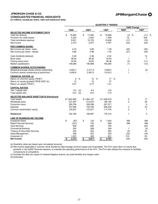 JPMORGAN CHASE & CO.
CONSOLIDATED FINANCIAL HIGHLIGHTS
(in millions, except per share, ratio and headcount data)
QUARTERLY TRENDS
1Q08
SELECTED INCOME STATEMENT DATA
Total net revenue
Provision for credit losses
Total noninterest expense
Net income

$

PER COMMON SHARE:
Net income per share - basic
Net income per share - diluted

4Q07

16,890
4,424
8,931
2,373

$

1Q08 Change
4Q07
1Q07

1Q07

17,384
2,542
10,720
2,971

$

18,968
1,008
10,628
4,787

(3) %
74
(17)
(20)

(11) %
339
(16)
(50)

0.70
0.68

0.88
0.86

1.38
1.34

(20)
(21)

(49)
(49)

Cash dividends declared
Book value
Closing share price
Market capitalization

0.38
36.94
42.95
146,066

0.38
36.59
43.65
146,986

0.34
34.45
48.38
165,280

1
(2)
(1)

12
7
(11)
(12)

COMMON SHARES OUTSTANDING:
Weighted-average diluted shares outstanding
Common shares outstanding at period-end

3,494.7
3,400.8

3,471.8
3,367.4

3,559.5
3,416.3

1
1

(2)
-

5
9
3
2

17
38
9
22
7

1

3

FINANCIAL RATIOS: (a)
Return on common equity ("ROE")
Return on equity-goodwill ("ROE-GW") (b)
Return on assets ("ROA")

8
12
0.61

%

10
15
0.77

CAPITAL RATIOS:
Tier 1 capital ratio
Total capital ratio

8.3
12.5

(d)
(d)

8.4
12.6

8.5
11.8

$ 1,642,862
231,297
305,759
761,626
125,627

$ 1,562,147
213,076
306,298
740,728
123,221

$ 1,408,918
168,194
281,571
626,428
117,704

182,166

180,667

176,314

SELECTED BALANCE SHEET DATA (Period-end)
Total assets
Wholesale loans
Consumer loans
Deposits
Common stockholders' equity
Headcount
LINE OF BUSINESS NET INCOME
Investment Bank
Retail Financial Services
Card Services
Commercial Banking
Treasury & Securities Services
Asset Management
Corporate (c)
Net income

$

$

(87)
(227)
609
292
403
356
1,027
2,373

$

$

124
752
609
288
422
527
249
2,971

%

17
27
1.41

$

$

1,540
859
765
304
263
425
631
4,787

%

NM
NM
1
(5)
(32)
312
(20)

(a) Quarterly ratios are based upon annualized amounts.
(b) Net income applicable to common stock divided by total average common equity (net of goodwill). The Firm uses return on equity less
goodwill, a non-GAAP financial measure, to evaluate the operating performance of the Firm. The Firm also utilizes this measure to facilitate
comparisons to competitors.
(c) Included the after-tax impact of material litigation actions, tax audit benefits and merger costs.
(d) Estimated.

15

NM
NM
(20)
(4)
53
(16)
63
(50)

 