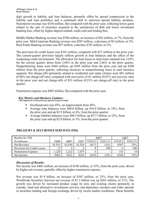 JPMorgan Chase & Co.
News Release

digit growth in liability and loan balances, primarily offset by spread compression in the
liability and loan portfolios and a continued shift to narrower–spread liability products.
Noninterest revenue was $334 million, flat compared with the prior year, reflecting lower gains
related to the sale of securities acquired in the satisfaction of debt and lower investment
banking fees, offset by higher deposit-related, credit card and lending fees.
Middle Market Banking revenue was $706 million, an increase of $45 million, or 7%, from the
prior year. Mid-Corporate Banking revenue was $207 million, a decrease of $5 million, or 2%.
Real Estate Banking revenue was $97 million, a decline of $5 million, or 5%.
The provision for credit losses was $101 million, compared with $17 million in the prior year.
The current-quarter provision largely reflects growth in loan balances and the effect of the
weakening credit environment. The allowance for loan losses to total loans retained was 2.65%
for the current quarter, down from 2.68% in the prior year and 2.66% in the prior quarter.
Nonperforming loans were $446 million, up $305 million from the prior year and up $300
million from the prior quarter, reflecting increases in nonperforming loans in each business
segment. Net charge-offs (primarily related to residential real estate clients) were $81 million
(0.48% net charge-off rate), compared with recoveries of $1 million (0.01% net recovery rate)
in the prior year and net charge-offs of $33 million (0.21% net charge-off rate) in the prior
quarter.
Noninterest expense was $485 million, flat compared with the prior year.
Key Metrics and Business Updates:
(All comparisons to the prior-year quarter except as noted)

Overhead ratio was 45%, an improvement from 48%.
Average loan balances were $68.0 billion, up $10.4 billion, or 18%, from
the prior year and up $2.5 billion, or 4%, from the prior quarter.
Average liability balances were $99.5 billion, up $17.7 billion, or 22%, from
the prior year and up $2.8 billion, or 3%, from the prior quarter.

TREASURY & SECURITIES SERVICES (TSS)
Results for TSS
($ millions)
Net Revenue
Provision for Credit Losses
Noninterest Expense
Net Income

1Q08
$1,913
12
1,228
$403

4Q07
$1,930
4
1,222
$422

1Q07
$1,526
6
1,075
$263

4Q07
$ O/(U)
O/(U) %
($17)
(1)%
8
200
6
($19)
(5)%

1Q07
$ O/(U) O/(U) %
$387
25%
6
100
153
14
$140
53%

Discussion of Results:
Net income was $403 million, an increase of $140 million, or 53%, from the prior year, driven
by higher net revenue, partially offset by higher noninterest expense.
Net revenue was $1.9 billion, an increase of $387 million, or 25%, from the prior year.
Worldwide Securities Services net revenue of $1.1 billion was up $263 million, or 31%. The
growth was driven by increased product usage by new and existing clients (primarily in
custody, fund and alternative investments services and depositary receipts) and wider spreads
in securities lending and foreign exchange driven by recent market conditions. These benefits
77

 
