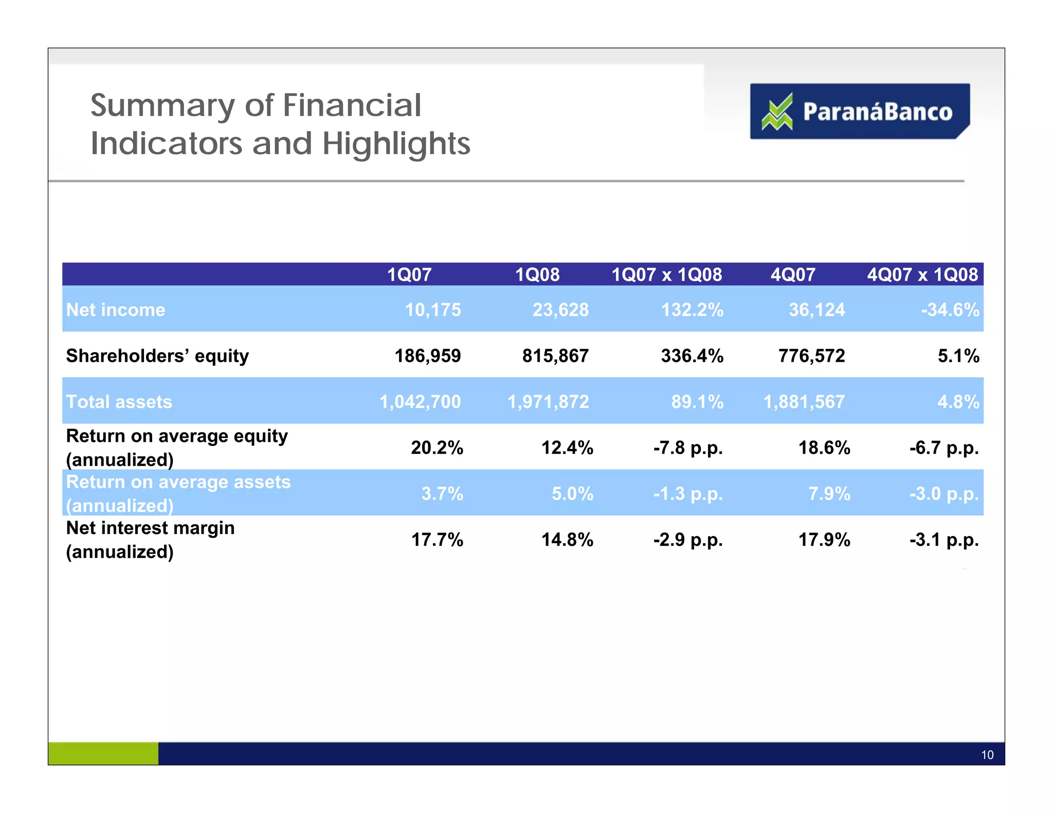Summary of Financial
  Indicators and Highlights


                           1Q07        1Q08        1Q07 x 1Q08     4Q07        4Q07 x 1Q08
Net income                   10,175      23,628        132.2%        36,124         -34.6%

Shareholders’ equity        186,959     815,867        336.4%       776,572           5.1%

Total assets               1,042,700   1,971,872         89.1%     1,881,567          4.8%
Return on average equity
                              20.2%       12.4%        -7.8 p.p.      18.6%        -6.7 p.p.
(annualized)
Return on average assets
                               3.7%        5.0%        -1.3 p.p.       7.9%        -3.0 p.p.
(annualized)
Net interest margin
                              17.7%       14.8%        -2.9 p.p.      17.9%        -3.1 p.p.
(annualized)




                                                                                               10
 