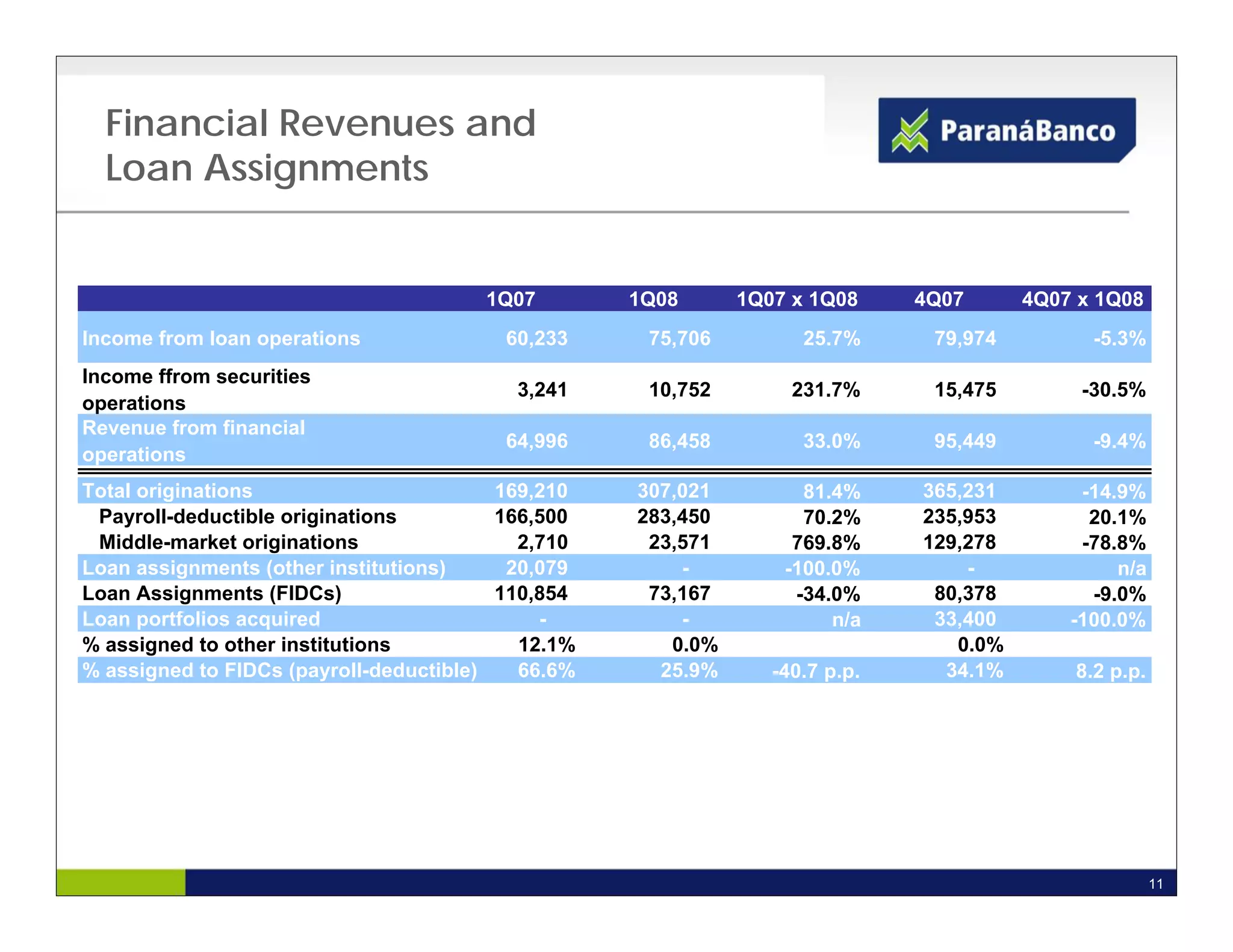 Financial Revenues and
  Loan Assignments


                                       1Q07        1Q08      1Q07 x 1Q08     4Q07      4Q07 x 1Q08
Income from loan operations              60,233     75,706         25.7%      79,974         -5.3%
Income ffrom securities
                                          3,241     10,752        231.7%      15,475        -30.5%
operations
Revenue from financial
                                         64,996     86,458         33.0%      95,449         -9.4%
operations
Total originations                       169,210   307,021         81.4%     365,231        -14.9%
 Payroll-deductible originations         166,500   283,450         70.2%     235,953         20.1%
 Middle-market originations                2,710    23,571        769.8%     129,278        -78.8%
Loan assignments (other institutions)     20,079       -         -100.0%         -              n/a
Loan Assignments (FIDCs)                 110,854    73,167        -34.0%      80,378         -9.0%
Loan portfolios acquired                     -         -              n/a     33,400       -100.0%
% assigned to other institutions           12.1%      0.0%                      0.0%
% assigned to FIDCs (payroll-deductible)   66.6%     25.9%      -40.7 p.p.     34.1%       8.2 p.p.




                                                                                                      11
 
