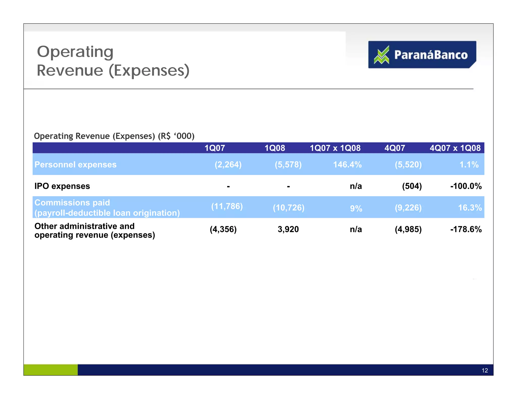 Operating
Revenue (Expenses)



Operating Revenue (Expenses) (R$ ‘000)
                                         1Q07        1Q08        1Q07 x 1Q08   4Q07       4Q07 x 1Q08
Personnel expenses                         (2,264)    (5,578)         146.4%    (5,520)         1.1%

IPO expenses                                    -           -            n/a      (504)       -100.0%
Commissions paid                          (11,786)    (10,726)           9%     (9,226)         16.3%
(payroll-deductible loan origination)
Other administrative and                  (4,356)      3,920             n/a    (4,985)       -178.6%
operating revenue (expenses)




                                                                                                        12
 