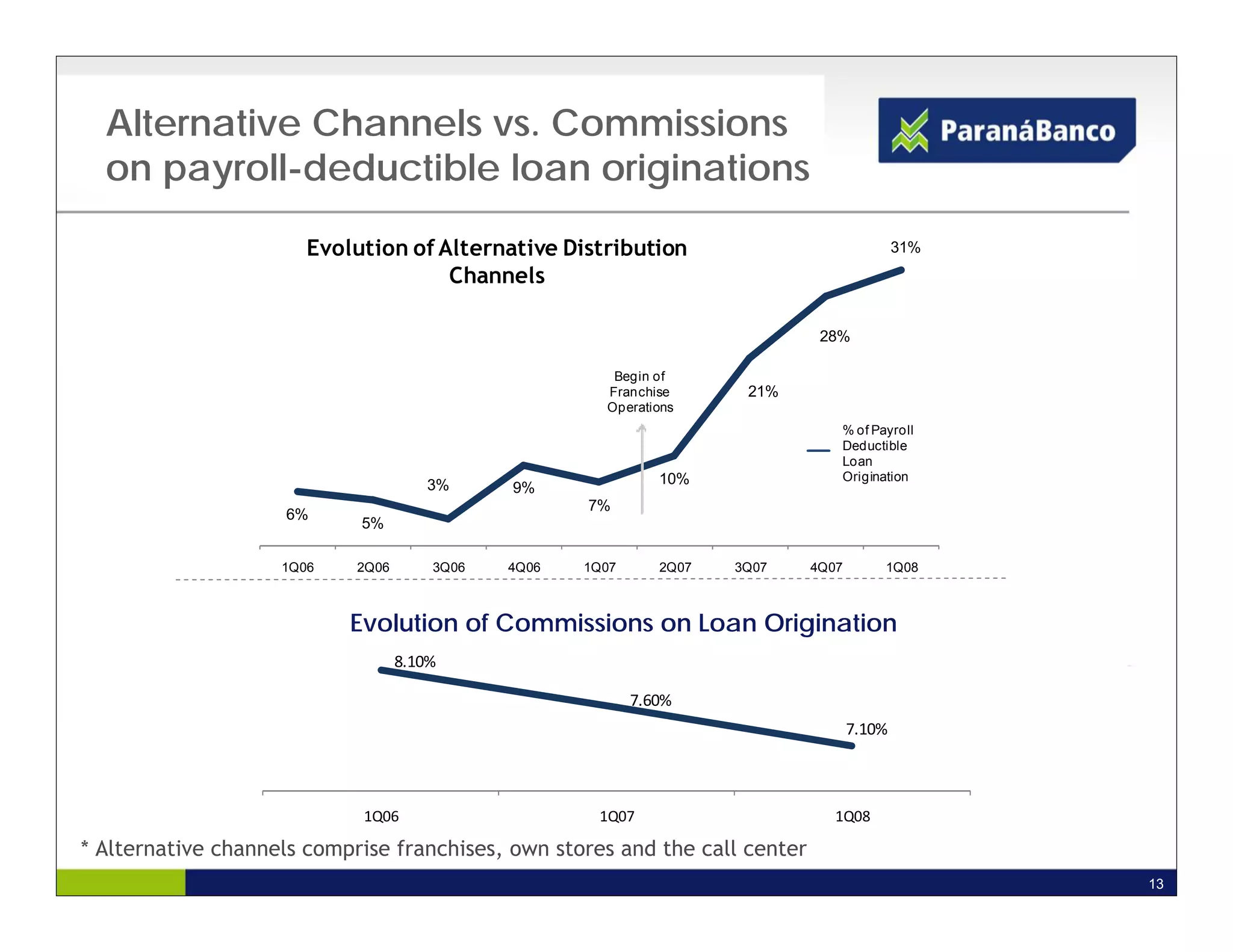 Alternative Channels vs. Commissions
  on payroll-deductible loan originations
                 
                       Evolution of Alternative Distribution                                31%
                                     Channels

                                                                              28%

                                                        Begin of
                                                       Franchise       21%
                                                       Operations
                                                                                % of Payroll
                                                                                Deductible
                                                                                Loan
                                                               10%              Origination
                                      3%      9%
                                                     7%
                    6%
                            5%

                    1Q06    2Q06       3Q06   4Q06   1Q07      2Q07   3Q07   4Q07       1Q08



                           Evolution of Commissions on Loan Origination
                                   8.10%

                                                            7.60%
                                                                                    7.10%



                            1Q06                      1Q07                      1Q08

* Alternative channels comprise franchises, own stores and the call center
                                                                                                  13
 
