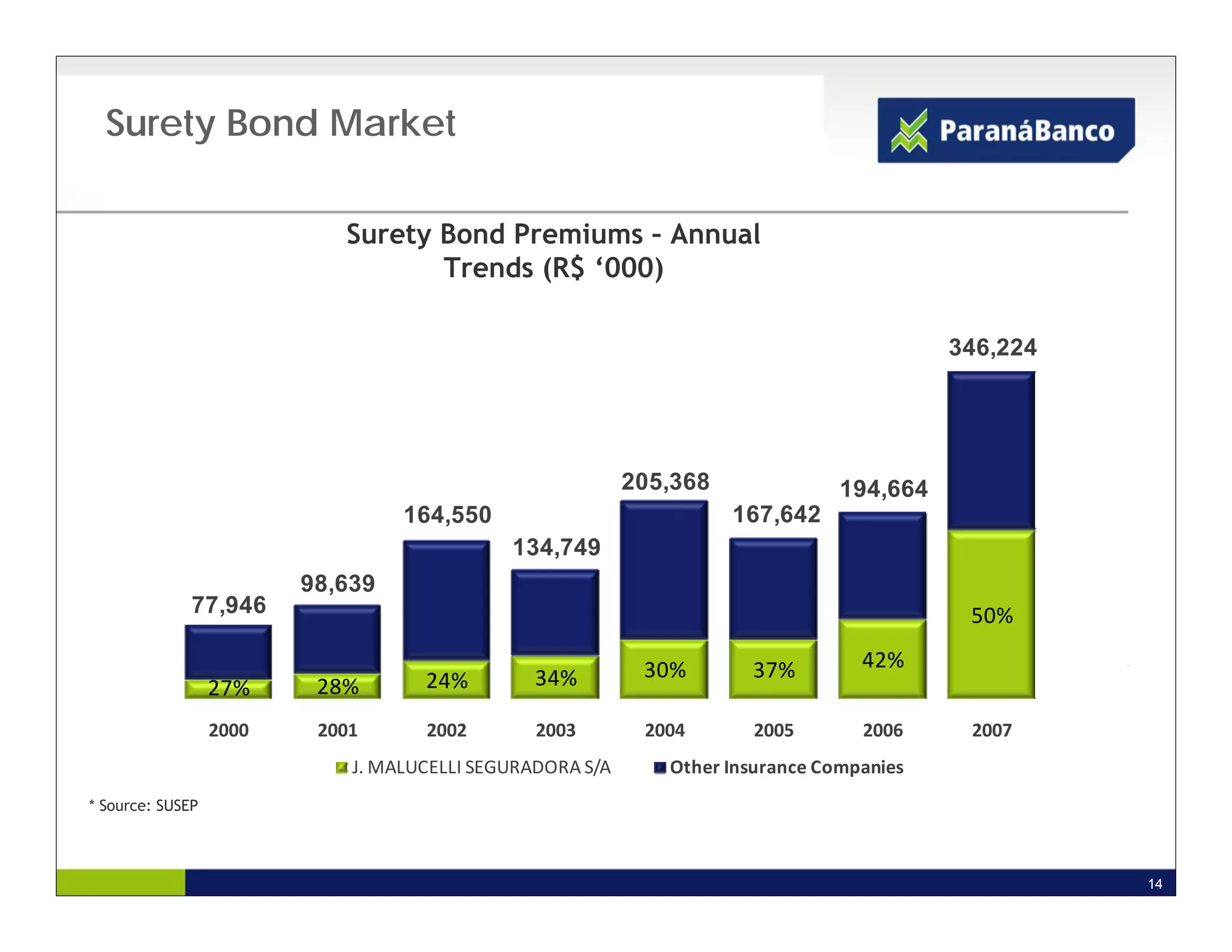 Surety Bond Market

                             Surety Bond Premiums – Annual
                                    Trends (R$ ‘000)
          
                                                                                            346,224




                                                            205,368               194,664
                                   164,550                            167,642
                                                134,749
                         98,639
              77,946                                                                         50%

                                                             30%           37%      42%
                  27%     28%        24%         34%

                         24%      34% 200230%     37%       42%      50%
      27%          28%
                  2000     2001                  2003         2004         2005     2006     2007
                              J. MALUCELLI SEGURADORA S/A       Other Insurance Companies
* Source: SUSEP



                                                                                                      14
 