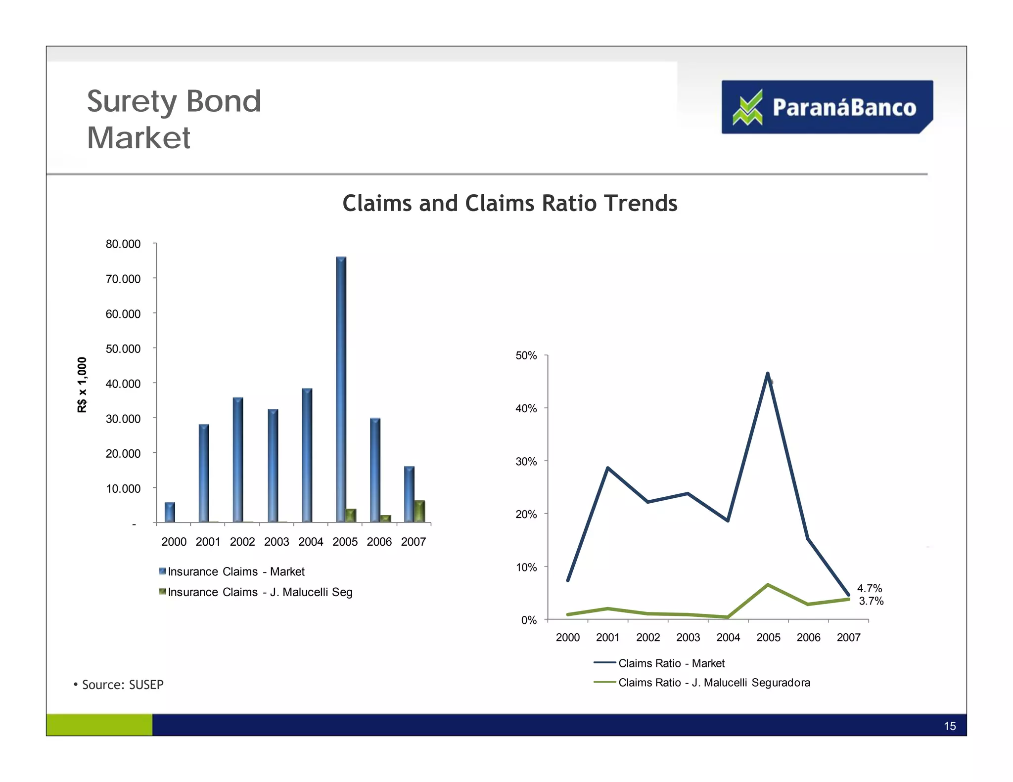 Surety Bond
        Market

                                                       Claims and Claims Ratio Trends
             80.000


             70.000

             60.000


             50.000
                                                                      50%
R$ x 1,000




             40.000

                                                                      40%
             30.000


             20.000
                                                                      30%

             10.000

                                                                      20%
                 -
                      2000 2001 2002 2003 2004 2005 2006 2007

                      Insurance Claims - Market                       10%

                      Insurance Claims - J. Malucelli Seg                                                                          4.7%
                                                                                                                                   3.7%
                                                                       0%
                                                                            2000   2001   2002   2003    2004    2005    2006   2007

                                                                                      Claims Ratio - Market
• Source: SUSEP                                                                       Claims Ratio - J. Malucelli Seguradora


                                                                                                                                          15
 