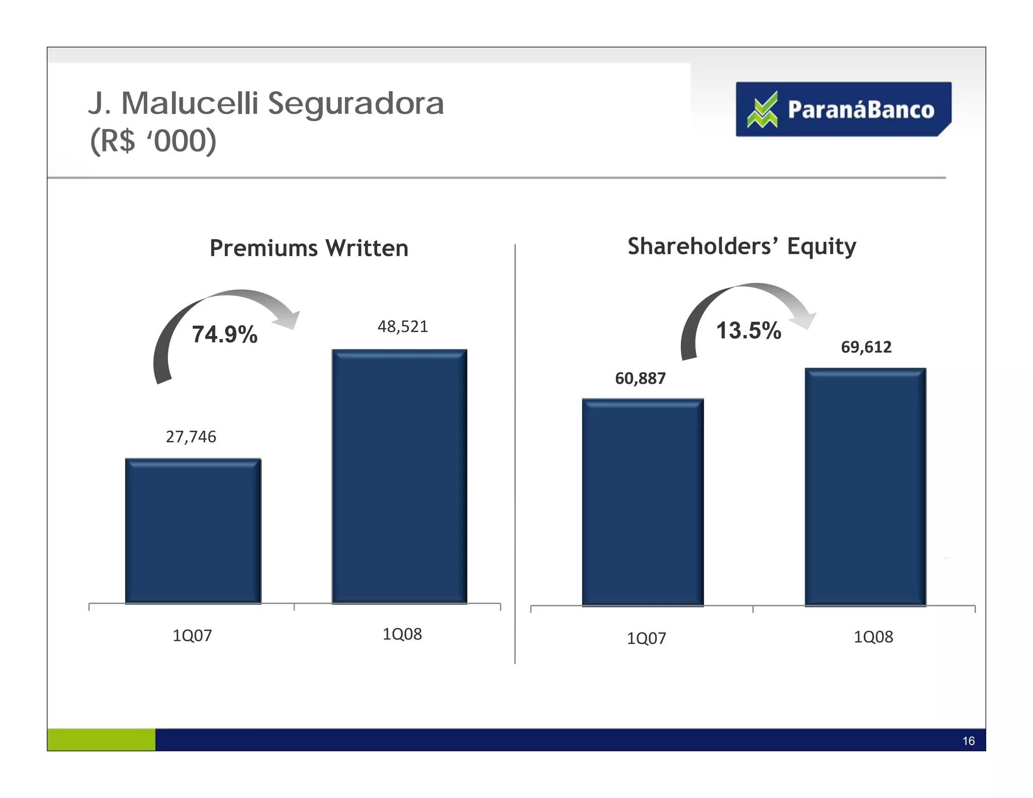 J. Malucelli Seguradora
(R$ ‘000)


         Premiums Written        Shareholders’ Equity


                      48,521
                      48.521              13.5%
       74.9%
                                                  69.612 
                                                   69,612
                                60.887 
                                60,887


    27,746
    27.746 




     1T07
     1Q07             1Q08
                      1T08       1T07
                                 1Q07              1T08
                                                    1Q08




                                                            16
 