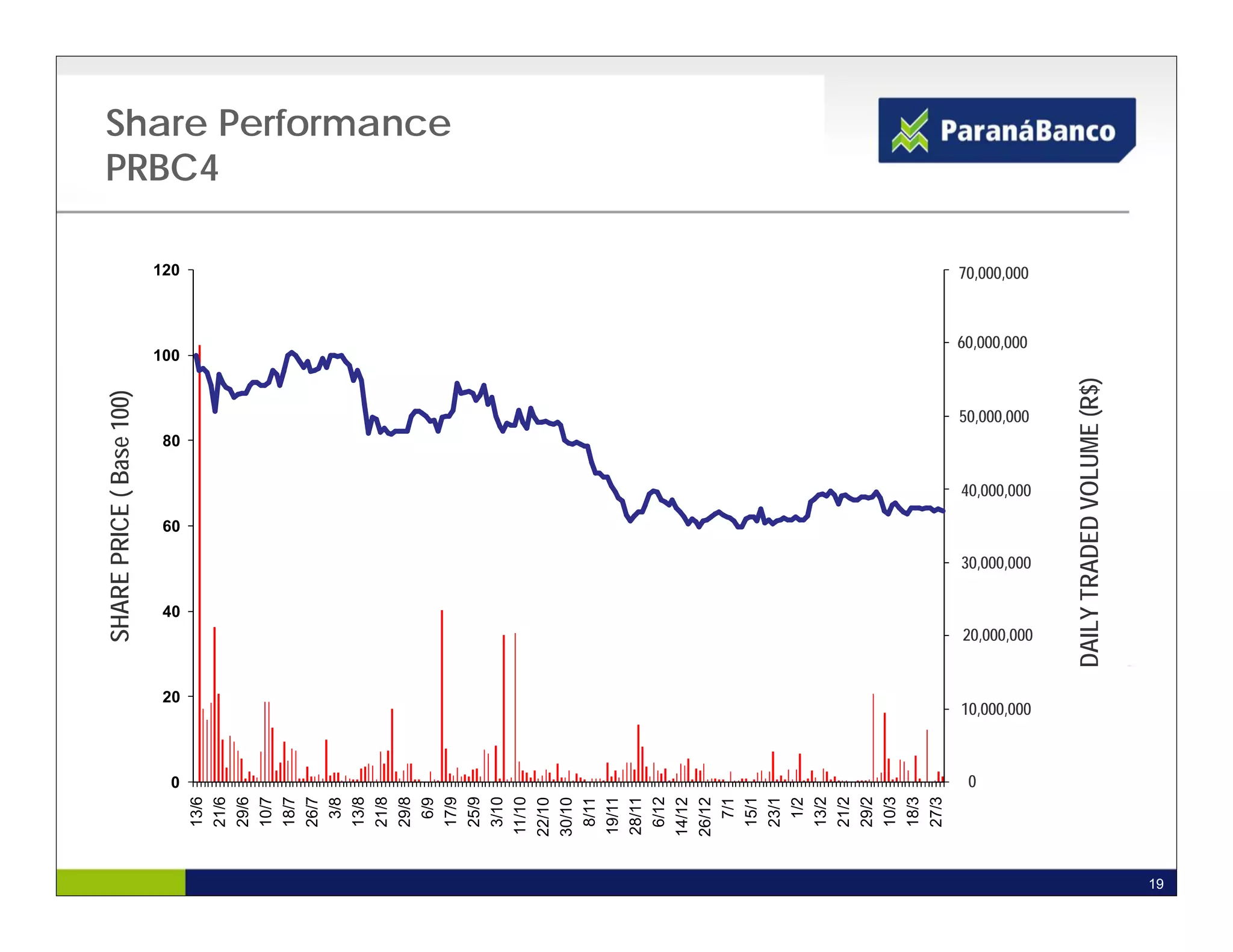 SHARE PRICE ( Base 100)




             0
                                                                                                  100
                                                                                                                  120




                       20
                                            40
                                                              60
                                                                                80
      13/6
                                                                                                                              PRBC4
      21/6
      29/6
      10/7
      18/7
      26/7
       3/8
      13/8
      21/8
      29/8
       6/9
                                                                                                                              Share Performance




      17/9
      25/9
      3/10
     11/10
     22/10
     30/10
      8/11
     19/11
     28/11
      6/12
     14/12
     26/12
       7/1
      15/1
      23/1
       1/2
      13/2
      21/2
      29/2
      10/3
      18/3
      27/3
             0
                                                                                                    60,000,000
                                                                                                                 70,000,000




                                                                                     50,000,000




                 10,000,000
                                                 30,000,000
                                                                   40,000,000




                               20,000,000




                              DAILY TRADED VOLUME (R$)
19
 