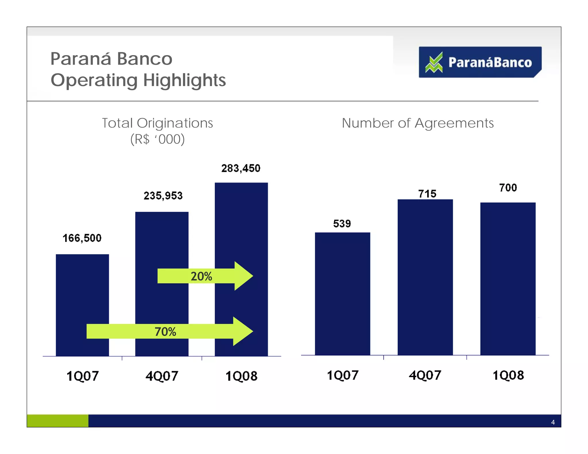 Paraná Banco
Operating Highlights

     Total Originations   Number of Agreements
         (R$ ‘000)




                   20%



             70%




                                                 4
 