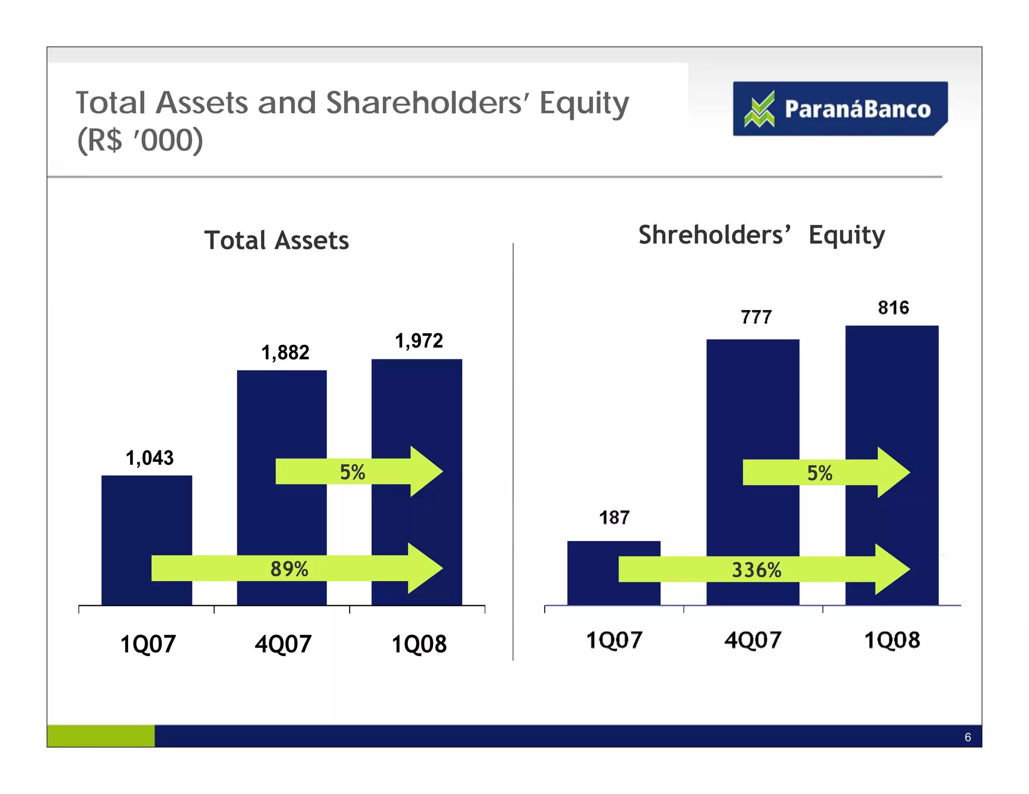 Total Assets and Shareholders’ Equity
(R$ ’000)


           Total Assets                 Shreholders’ Equity



                            1,972
               1,882




   1,043
                       5%                             5%



                89%                            336%


  1Q07         4Q07         1Q08


                                                              6
 