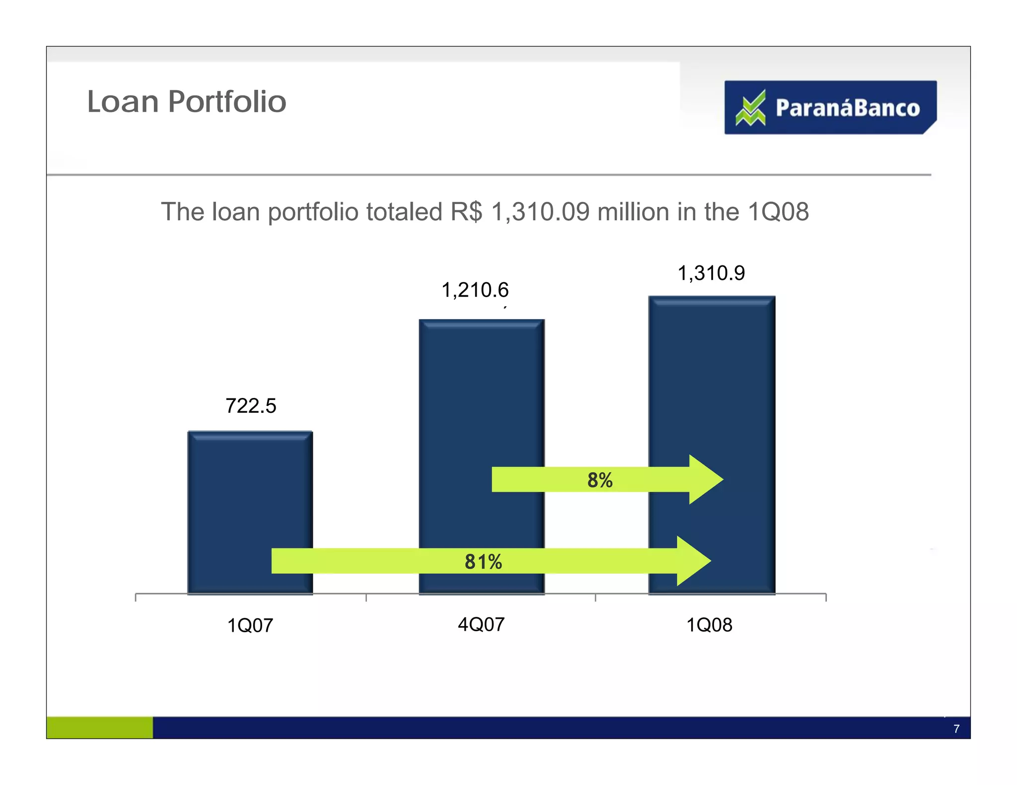 Loan Portfolio


     The loan portfolio totaled R$ 1,310.09 million in the 1Q08

                                                  1.310,9 
                                                  1,310.9
                              1,210.6
                              1.210,6 



          722,5 
          722.5


                                           8%


                                81%


          1Q07
          1T07                 4Q07
                               4T07                1Q08
                                                   1T08


                                                                  7
                                                                      7
 