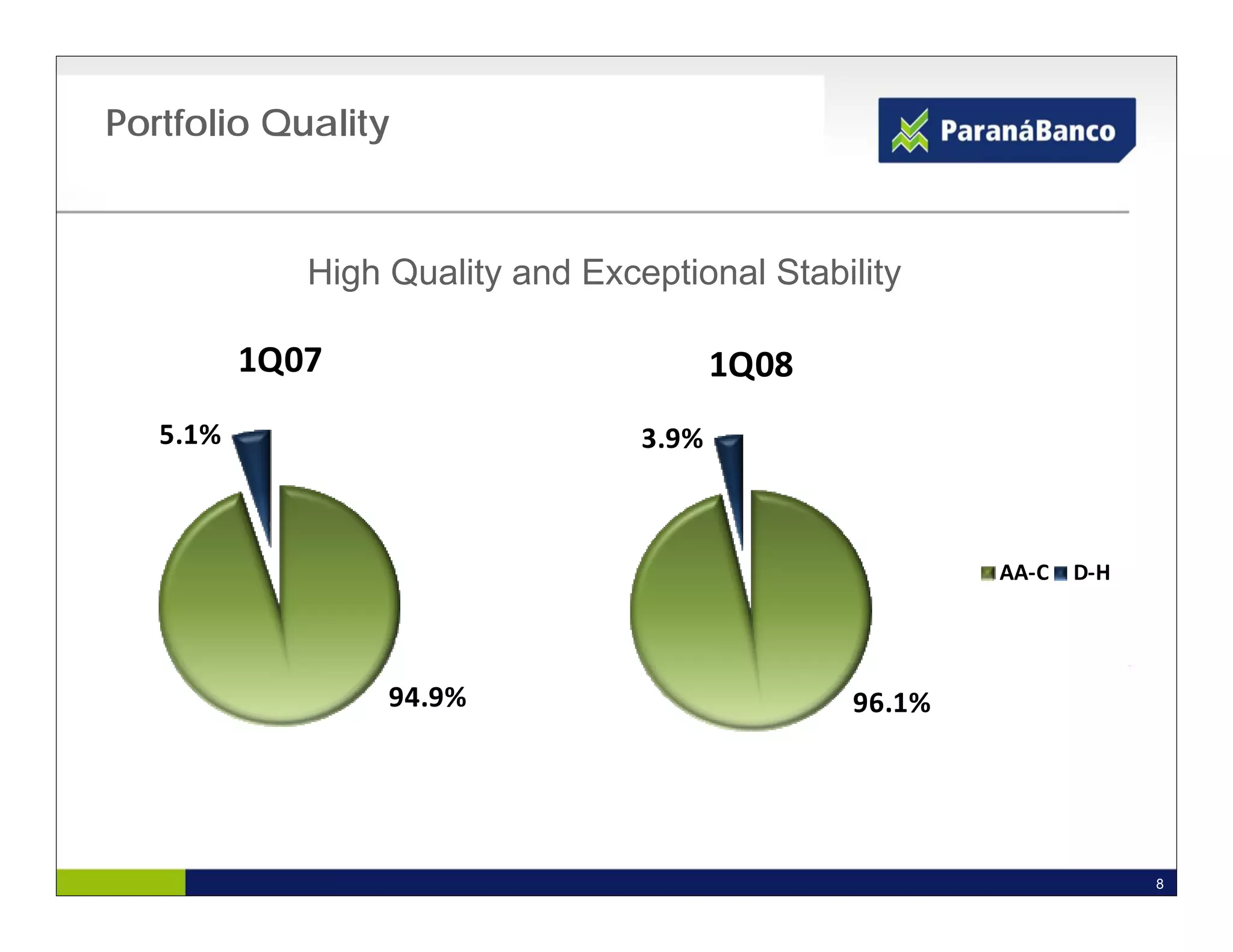 Portfolio Quality


             High Quality and Exceptional Stability

          1Q07                           1Q08
   5.1%                           3.9%



                                                        AA-C   D-H




                  94.9%                         96.1%




                                                                     8
 