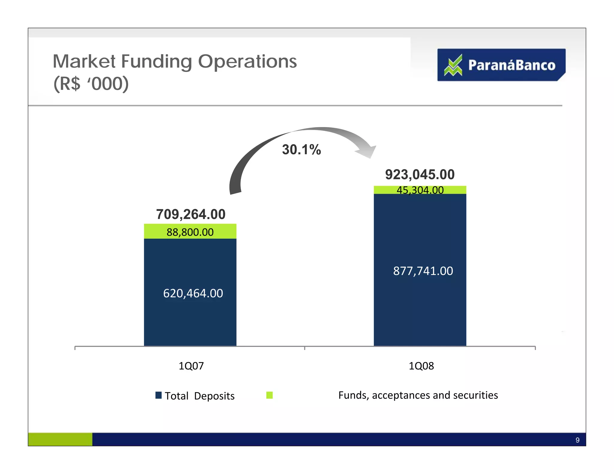 Market Funding Operations
(R$ ‘000)


                             30.1%
                                              923,045.00
                                                 45,304.00 

          709,264.00
           88,800.00 


                                                877,741.00 
           620,464.00 




             1Q07                                  1Q08

           Total  Deposits           Funds, acceptances and securities


                                                                         9
 
