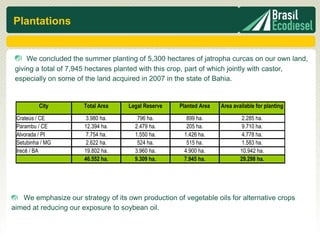Plantations


     We concluded the summer planting of 5,300 hectares of jatropha curcas on our own land,
 giving a total of 7,945 hectares planted with this crop, part of which jointly with castor,
 especially on some of the land acquired in 2007 in the state of Bahia.


          City         Total Area    Legal Reserve   Planted Area   Area available for planting

 Crateús / CE           3.980 ha.       796 ha.        899 ha.               2.285 ha.
 Parambu / CE          12.394 ha.      2.479 ha.       205 ha.               9.710 ha.
 Alvorada / PI          7.754 ha.      1.550 ha.      1.426 ha.              4.778 ha.
 Setubinha / MG         2.622 ha.       524 ha.        515 ha.               1.583 ha.
 Irecê / BA            19.802 ha.      3.960 ha.      4.900 ha.             10.942 ha.
                       46.552 ha.      9.309 ha.      7.945 ha.             29.298 ha.




   We emphasize our strategy of its own production of vegetable oils for alternative crops
aimed at reducing our exposure to soybean oil.
 