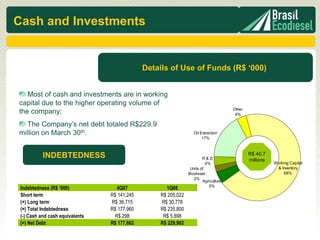 Cash and Investments


                                              Details of Use of Funds (R$ ‘000)


   Most of cash and investments are in working
capital due to the higher operating volume of
                                                                                     Other
the company;                                                                          4%

  The Company’s net debt totaled R$229.9
million on March 30th.                                            Oil Extraction
                                                                       17%



           INDEBTEDNESS                                                                      R$ 40,7
                                                                       R&D                   millions
                                                                         4%                             Working Capital
                                                                Units of                                 & Inventory
                                                               Biodiesel                                     68%
                                                                  2%
                                                                       Agriculture
                                                                           5%
 Indebtedness (R$ ‘000)            4Q07             1Q08
 Short term                      R$ 141,245       R$ 205,022
 (+) Long term                   R$ 36,715        R$ 30,778
 (=) Total Indebtedness          R$ 177,960       R$ 235,800
 (-) Cash and cash equivalents    R$ 298           R$ 5,898
 (=) Net Debt                    R$ 177,662       R$ 229,902
 