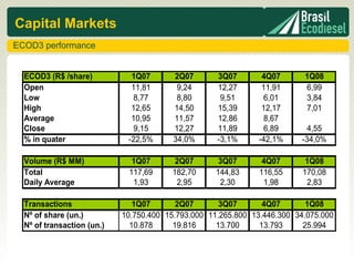 Capital Markets
ECOD3 performance


  ECOD3 (R$ /share)           1Q07       2Q07       3Q07       4Q07       1Q08
  Open                        11,81       9,24      12,27      11,91      6,99
  Low                          8,77       8,80       9,51       6,01      3,84
  High                        12,65      14,50      15,39      12,17      7,01
  Average                     10,95      11,57      12,86       8,67
  Close                        9,15      12,27      11,89       6,89        4,55
  % in quater                -22,5%      34,0%      -3,1%     -42,1%      -34,0%

  Volume (R$ MM)              1Q07       2Q07        3Q07       4Q07       1Q08
  Total                      117,69     182,70      144,83     116,55     170,08
  Daily Average               1,93       2,95        2,30       1,98       2,83

  Transactions                 1Q07       2Q07       3Q07       4Q07       1Q08
  Nº of share (un.)         10.750.400 15.793.000 11.265.800 13.446.300 34.075.000
  Nº of transaction (un.)     10.878     19.816     13.700     13.793     25.994
 