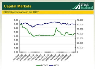 2/
            1/
               2




                      0,00
                             1,00
                                      2,00
                                                 3,00
                                                             4,00
                                                                         5,00
                                                                                    6,00
                                                                                            7,00
                                                                                                    8,00
         8/ 00
            1 8
        14 /20
          /1 0 8
        18 /20
          /1 08
        24 /20
          /1 08
             /
                                                                                                                                             Capital Markets




        31 20
          /1 08
             /2
         8/ 0 0
            2 8
                                                                                                             ECOD3 performance in the 4Q07




        14 /20
          /2 0 8
             /
        20 20
          /2 08
        26 /20




ECOD3
          /2 08
             /2
         3/ 0 0
            3/ 8
               2
         7/ 00
            3 8
        13 /20



IBOV
          /3 0 8
        19 /20
          /3 08
             /
        26 20
          /3 08
             /2
                00
                  8
                      0
                             10.000
                                        20.000
                                                    30.000
                                                                    40.000
                                                                                50.000
                                                                                           60.000
                                                                                                    70.000
 