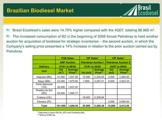 Brazilian Biodiesel Market


   Brasil Ecodiesel’s sales were 14.79% higher compared with the 4Q07, totaling 86,968 m³.
    The increased consumption of B2 in the beginning of 2008 forced Petrobras to held another
auction for acquisition of biodiesel for strategic inventories – the second auction, in which the
Company’s selling price presented a 14% increase in relation to the prior auction carried out by
Petrobras.
                                            FOB Sales                    CIF Sales*          CIF Sales*
                                           ANP Auction           Petrobras Auction I Petrobras Auction II
                     Delivery             01/01 to 06/30            01/01 to 02/29         04/07 to 06/20
                                          Vol     Average                    Average       Vol     Average
                       Unit                 3
                                         (m )     Price**         Vol (m3)    Price**     (m3)      Price**
                   Iraquara (BA)        41,000     1,837.56        10,000      2,255.00   4,000    2,560.00
                   Itaqui (MA)          43,000     1,875.80        7,900       2,297.41   9,000    2,623.33
                  Porto Nacional
                       (TO)             35,000     1,837.97
                  Rosário do Sul
                       (RS)             42,000     1,840.17
                   Crateús (CE)                                    18,000      2,306.94
                   Floriano (PI)                                                          2,000    2,665.00
                       Total           161,000     1,848.54        35,900      2,290.38   15,000   2,612.00

                   * Deliveries in basis DECAL (EP) and Candeias (BA).
                   ** Without ICMS tax.
 