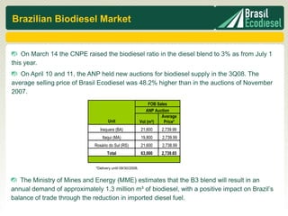 Brazilian Biodiesel Market


    On March 14 the CNPE raised the biodiesel ratio in the diesel blend to 3% as from July 1
this year.
   On April 10 and 11, the ANP held new auctions for biodiesel supply in the 3Q08. The
average selling price of Brasil Ecodiesel was 48.2% higher than in the auctions of November
2007.
                                                                 FOB Sales
                                                               ANP Auction
                                                                       Average
                                     Unit                   Vol (m 3)   Price*
                                Iraquara (BA)               21,600    2,739.99
                                  Itaqui (MA)               19,800     2,739.99
                             Rosário do Sul (RS)            21,600     2,738.99
                                     Total                  63,000    2,739.65


                              *Delivery until 09/30/2008.


   The Ministry of Mines and Energy (MME) estimates that the B3 blend will result in an
annual demand of approximately 1.3 million m³ of biodiesel, with a positive impact on Brazil’s
balance of trade through the reduction in imported diesel fuel.
 