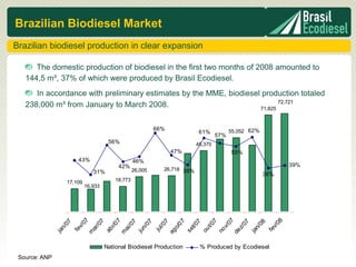 Brazilian Biodiesel Market
Brazilian biodiesel production in clear expansion

      The domestic production of biodiesel in the first two months of 2008 amounted to
   144,5 m³, 37% of which were produced by Brasil Ecodiesel.
      In accordance with preliminary estimates by the MME, biodiesel production totaled
        80,000                                                             72,721 90%
   238,000 m³ from January to March 2008.                           71,825
         70,000                                                                                          80%

         60,000                                       66%                                                70%
                                                                      61%           55,052 62%
                                                                              57%
                                 56%                                                                     60%
         50,000                                                      45,370
                                                            47%                     55%                  50%
         40,000      43%                     46%                                                         40%
                                     42%                                                               39%
         30,000                              26,005     26,718 39%
                           31%                                                                   36%     30%
                                    18,773
         20,000 17,109 16,933                                                                            20%
         10,000                                                                                          10%

               0                                                                                         0%
                     07




                                                                                                08
                                                             07
                                        7




                                                               7
                                                             07
                      7




                                                              7
                    07




                                      07




                                                              7




                                                                                               08
                                                             07
                                       7
                                   r/0




                                                           t/0
                   /0




                                                          l/ 0




                                                          t/0
                                     /0
                  v/




                                                                                             v/
                                                          v/
                                                         o/
                 n/




                                  n/




                                                                                            n/
                                                         z/
                 ar




                                  ai




                                                        ju




                                                       se
                                ab




                                                       ou
                fe




                                                                                           fe
                                                      no
               ja




                                ju




                                                                                          ja
                                                      ag




                                                      de
               m




                                m




                                National Biodiesel Production         % Produced by Ecodiesel
 Source: ANP
 