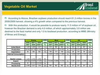 Vegetable Oil Market


   According to Abiove, Brazilian soybean production should reach 61.3 million tonnes in the
2008/2009 harvest, showing a 4% growth when compared to the previous harvest.
    With this production, it would be possible to produce nearly 11.5 million m³ of soybean oil,
however the Brazilian demand is only 4.0 million, of which approximately 3.0 million are
destined to the food market and only 1.0 to biodiesel production, according to MME (Ministry
of Mines and Energy).

                             Grains      2008/       Meal       2008/        Oil       2008/
                       2006/ 2007/ 2008/ 2009 2006/ 2007/ 2008/ 2009 2006/ 2007/ 2008/ 2009
                       2007 2008 2009 F   %    2007 2008 2009 F  %    2007 2008 2009 F  %
       Initial Stock   1,220 2,289   2,027        -11%    818     864      862     0%     272     311     291     -6%
        Production     56,942 58,726 61,300       4%     22,021 24,111    24,800   3%     5,512   6,047   6,200   3%
       Importation       40    108    100         -7%     193     111      100     -10%    26     101      50     -50%
  Internal Consumption                                   9,944   11,325   11,800   4%     3,238   3,647   4,100   12%


     Seeds/ Losses     1,220 2,700       2,700    0%
        Export         56,942 23,805     27,300   15%    12,224 12,899    13,100   2%     2,261   2,521   2,150   -15%
      Processing         40     31,511   32,400   3%
      Stocks End        2,289   2,027    1,500    -26%    864     862      862     0%     311     291     291     0%
 