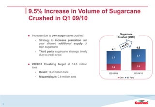5
9.5% Increase in Volume of Sugarcane
Crushed in Q1 09/10
Sugarcane
Crushed (MM t)
Increase due to own sugar cane crushed
• Strategy to increase plantation last
year allowed additional supply of
own sugarcane
• Third party sugarcane strategy timely
due to credit crisis
2009/10 Crushing target at 14.8 million
tons
• Brazil: 14.2 million tons
• Mozambique: 0.6 million tons
1.4 1.8
2.7
2.7
Q1 08/09 Q1 09/10
Own 3rd Party
4.5
4.1
 