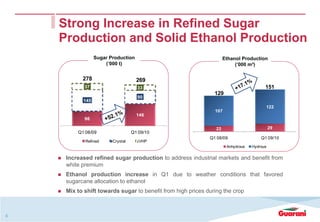 96
146
145
90
37 33
Q1 08/09 Q1 09/10
Refined Crystal VHP
278 269
6
Strong Increase in Refined Sugar
Production and Solid Ethanol Production
Sugar Production
(‘000 t)
Ethanol Production
(‘000 m³)
Increased refined sugar production to address industrial markets and benefit from
white premium
Ethanol production increase in Q1 due to weather conditions that favored
sugarcane allocation to ethanol
Mix to shift towards sugar to benefit from high prices during the crop
22 29
107
122
Q1 08/09 Q1 09/10
Anhydrous Hydrous
151
129
 
